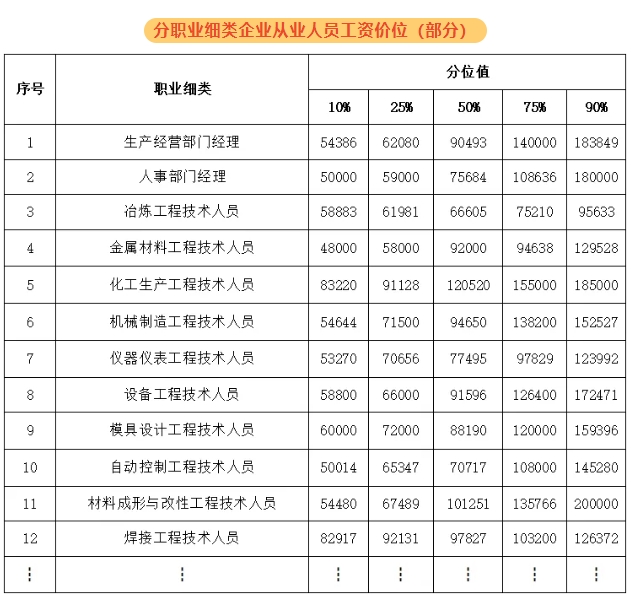 绍兴新人力资源市场工资价位表出炉！